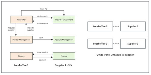 Language Assets